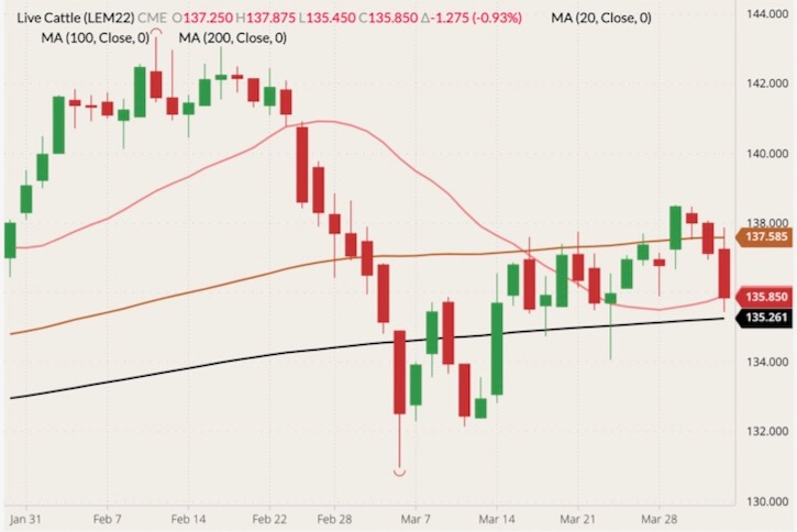 CME June 2022 live cattle (candlesticks) with 20-, 100- and 200-day moving averages (pink, brown and black lines). (Barchart)
