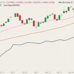 CME June 2022 lean hogs (candlesticks) with 20-, and 50-day moving averages (pink and brown lines) and CME cash Lean Hog Index (black line). (Barchart)
