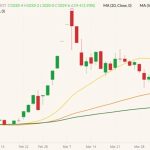 CBOT May 2022 wheat (candlesticks) with 20-, 50- and 100-day moving averages (yellow, orange and dark green lines). (Barchart)
