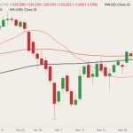 CME June 2022 live cattle (candlesticks) with 20-, 50- and 100-day moving averages (pink, brown and black lines). (Barchart)