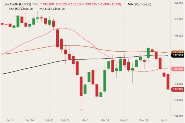 CME June 2022 live cattle (candlesticks) with 20-, 50- and 100-day moving averages (pink, brown and black lines). (Barchart)
