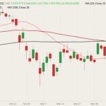 CME May 2022 feeder cattle (candlesticks) with 20-, 50- and 100-day moving averages (pink, dark red and black lines). (Barchart)