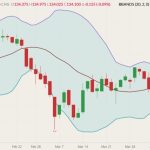 CME June 2022 live cattle (candlesticks) with Bollinger bands (20,2). (Barchart)