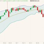 CBOT May 2022 soybeans (candlesticks) with Bollinger bands (20,2). (Barchart)