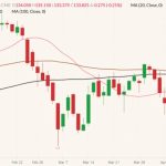 CME June 2022 live cattle (candlesticks) with 20-, 50- and 100-day moving averages (pink, brown and black lines). (Barchart)