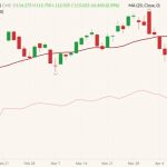 CME June 2022 lean hogs (candlesticks) with 20-day moving average (dark red line) and CME cash lean hog index (pink line). (Barchart)
