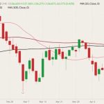 CME June 2022 live cattle (candlesticks) with 20-, 50- and 100-day moving averages (pink, dark red and black lines). (Barchart)
