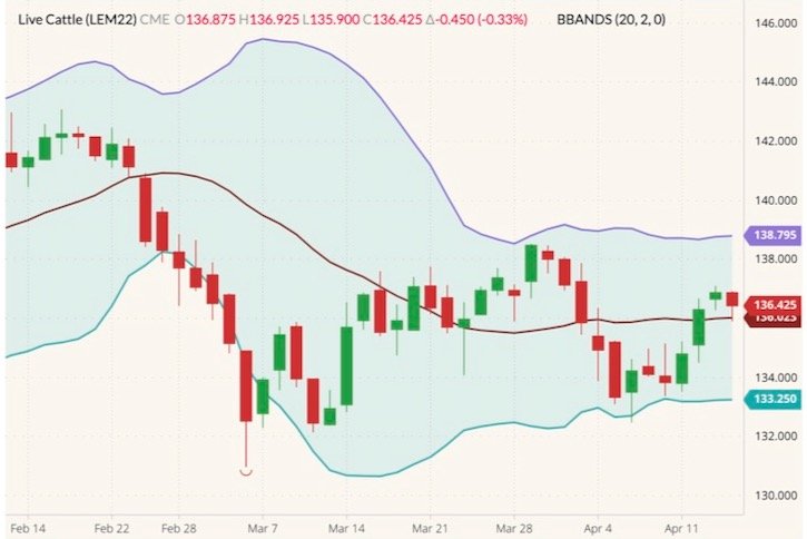 CME June 2022 live cattle (candlesticks) with Bollinger bands (20,2). (Barchart)
