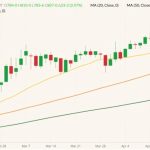 CBOT July 2022 corn (candlesticks) with 20-, 50- and 100-day moving averages (yellow, orange and dark green lines). (Barchart)