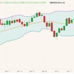 CBOT July 2022 soybeans (candlesticks) with Bollinger bands (20,2). (Barchart)
