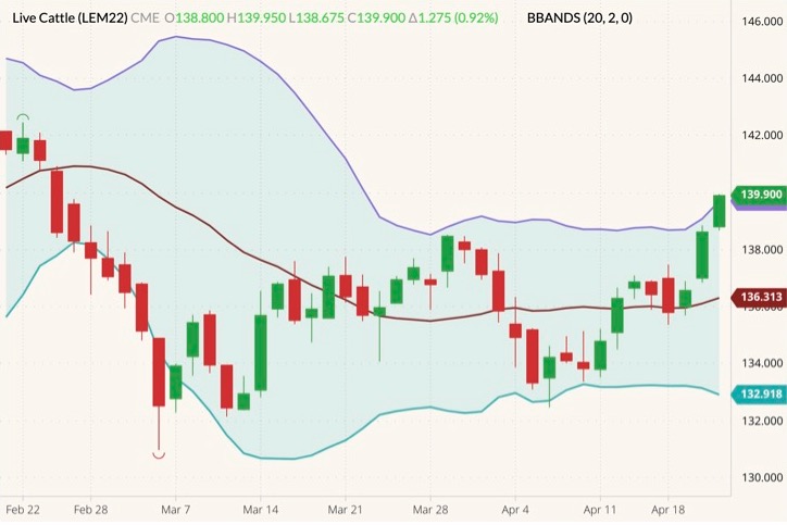 CME June 2022 live cattle (candlesticks) with Bollinger bands (20,2). (Barchart)
