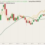 CBOT July 2022 wheat (candlesticks) with 20-day moving average (dark green line), MGEX July 2022 spring wheat (yellow line) and K.C. July 2022 hard red wheat (orange line). (Barchart)