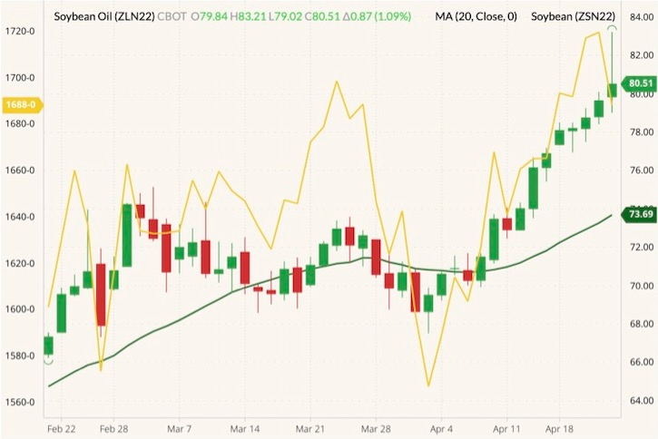 CBOT July 2022 soyoil (candlesticks, right column) with 20-day moving average (dark green line) and July 2022 soybeans (yellow line, left column). (Barchart)
