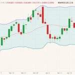 CME June 2022 lean hogs (candlesticks) with Bollinger bands (20,2). (Barchart)
