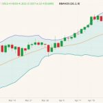 CBOT July 2022 corn (candlesticks) with Bollinger bands (20,2). (Barchart)

