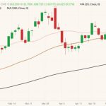 CME June 2022 lean hogs (candlesticks) with 20-, 50- and 100-day moving averages (pink, brown and black lines). (Barchart)
