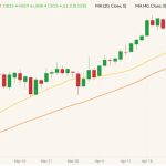 CBOT July 2022 corn (candlesticks) with 20- and 40-day moving averages (yellow and orange lines). (Barchart)
