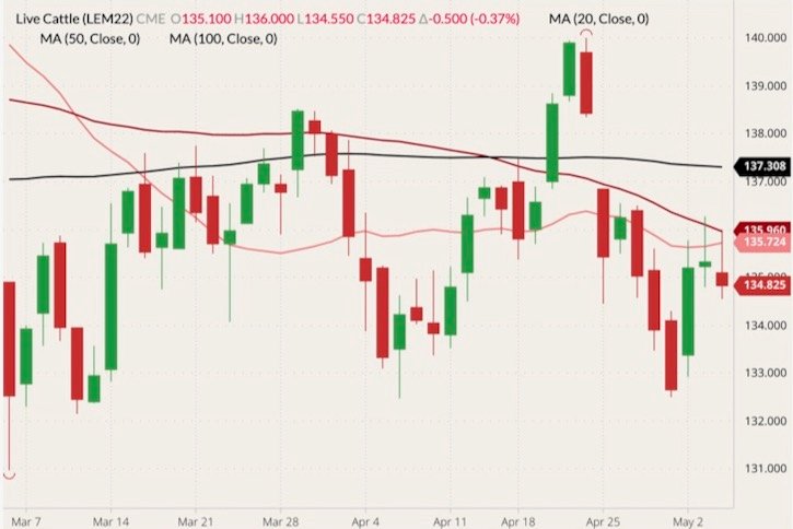 CME June 2022 live cattle (candlesticks) with 20-, 50- and 100-day moving averages (pink, dark red and black lines). (Barchart)
