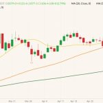 CBOT July 2022 wheat (candlesticks) with 20-, 50- and 100-day moving averages (yellow, orange and dark green lines). (Barchart)