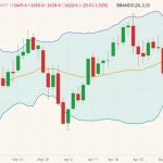 CBOT July 2022 soybeans (candlesticks) with Bollinger bands (20,2). (Barchart)