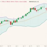 CBOT July 2022 corn (candlesticks) with Bollinger bands (20,2). (Barchart)