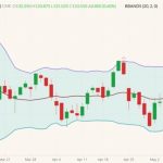 CME June 2022 live cattle (candlesticks) with Bollinger bands (20,2). (Barchart)