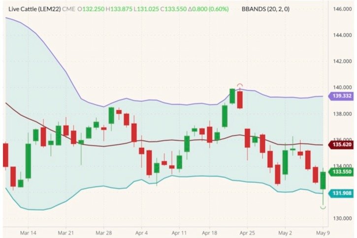 CME June 2022 live cattle (candlesticks) with Bollinger bands (20,2). (Barchart)
