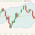 CBOT July 2022 soybeans (candlesticks) with Bollinger bands (20,2). (Barchart)