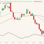 CME June 2022 lean hogs (candlesticks) with 20- and 50-day moving averages (pink and brown lines) and CME lean hog index (black line). (Barchart)