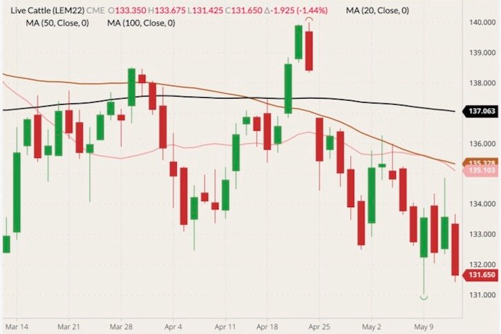 CME June 2022 live cattle (candlesticks) with 20-, 50- and 100-day moving averages (pink, brown and black lines). (Barchart)
