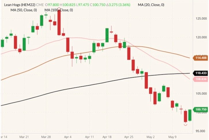 CME June 2022 lean hogs (candlesticks) with 20-, 50- and 100-day moving averages (pink, brown and black lines). (Barchart)
