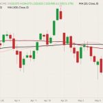 CME August 2022 live cattle (candlesticks) with 20-, 50- and 100-day moving averages (pink, dark red and black lines). (Barchart)