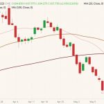 CME July 2022 lean hogs (candlesticks) with 20-, 50- and 100-day moving averages (pink, brown and dark red lines). (Barchart)