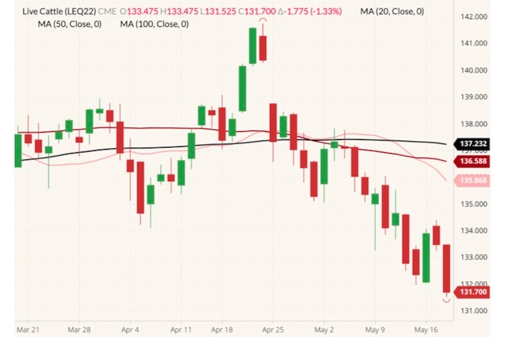 CME August 2022 live cattle (candlesticks) with 20-, 50- and 100-day moving averages (pink, dark red and black lines). (Barchart)
