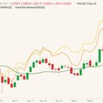 CBOT July 2022 soft red winter wheat (candlesticks) with 20-day moving average (green line), MGEX July 2022 spring wheat (yellow line) and K.C. July 2022 hard red winter wheat (orange line). (Barchart)