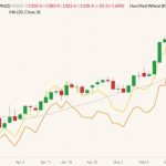 MGEX July 2022 spring wheat (candlesticks) with 20-day moving average (gray line), K.C. July 2022 hard red winter wheat (yellow line) and CBOT July 2022 wheat (orange line). (Barchart)