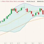 CBOT July 2022 corn (candlesticks) with Bollinger bands (20,2) and 50-day moving average (orange line). (Barchart)