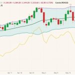 ICE July 2022 canola (candlesticks) with Bollinger bands (20,2) and November 2022 canola (yellow line). (Barchart)