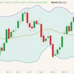CBOT July 2022 soybeans (candlesticks) with Bollinger bands (20,2). (Barchart)