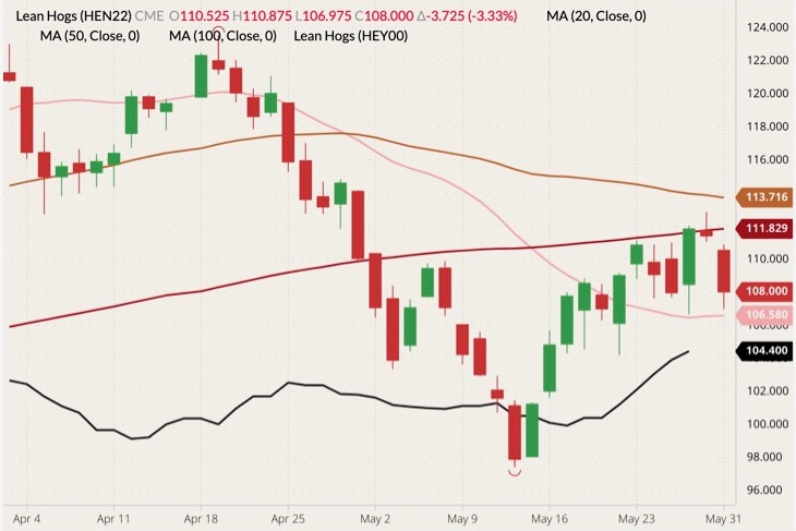 CME July 2022 lean hogs (candlesticks) with 20-, 50- and 100-day moving averages (pink, brown and dark red lines) and CME lean hog index (black line). (Barchart)
