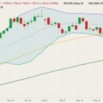 CBOT July 2022 corn (candlesticks) with Bollinger bands (20,2) and 50- and 100-day moving averages (yellow and green lines). (Barchart)
