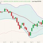CME July 2022 lean hogs (candlesticks) with Bollinger bands (20,2) and CME lean hog index (pink line). (Barchart)