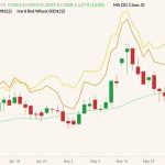 CBOT July 2022 wheat (candlesticks) with 20-day moving average (light green line) and MGEX and K.C. July 2022 wheats (yellow and orange lines). (Barchart)