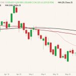 CME August 2022 live cattle (candlesticks) with 20-, 50- and 100-day moving averages (pink, dark red and black lines). (Barchart)
