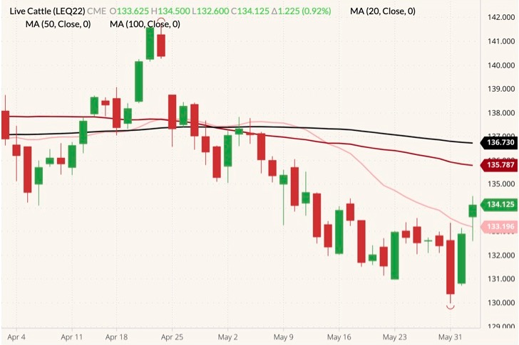 CME August 2022 live cattle (candlesticks) with 20-, 50- and 100-day moving averages (pink, dark red and black lines). (Barchart)
