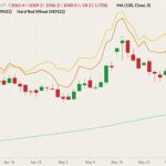 CBOT July 2022 wheat (candlesticks) with 100-day moving average (light green line), MGEX July 2022 wheat (yellow line) and K.C. July 2022 wheat (orange line). (Barchart)
