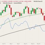 ICE July 2022 canola (candlesticks) with 20-, 50- and 100-day moving averages (yellow, green and black lines) and November 2022 canola (blue line). (Barchart)