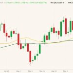 CBOT July 2022 soybeans (candlesticks) with 20- and 50-day moving averages (yellow and dark green lines). (Barchart)
