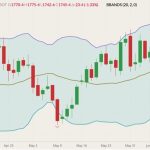 CBOT July 2022 soybeans (candlesticks) with Bollinger bands (20,2). (Barchart)