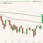 CME June 2022 live cattle (candlesticks) with 20-, 50- and 100-day moving averages (pink, dark red and black lines). (Barchart)
